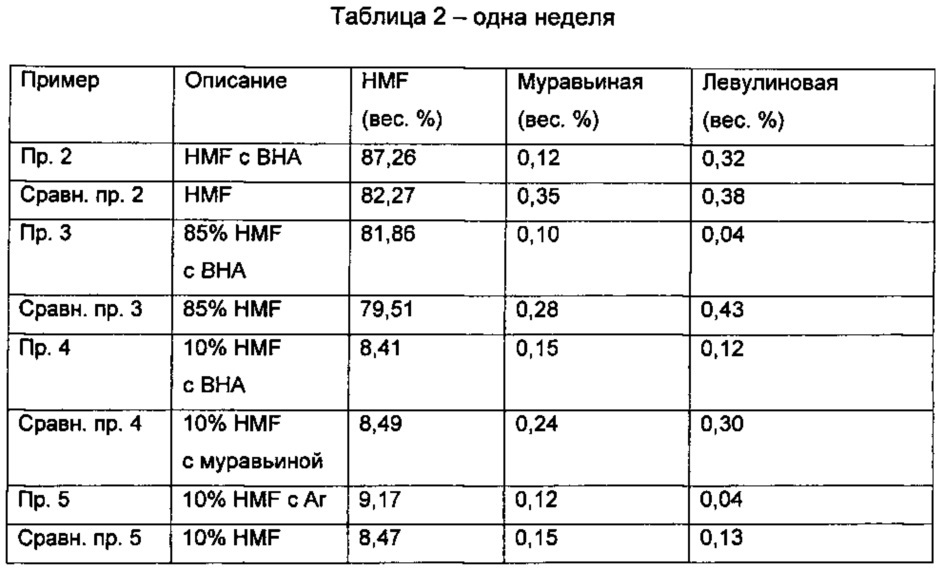 Способ получения hmf из сахаров с пониженным образованием побочных продуктов и композиции hmf с улучшенной стабильностью (патент 2659166)