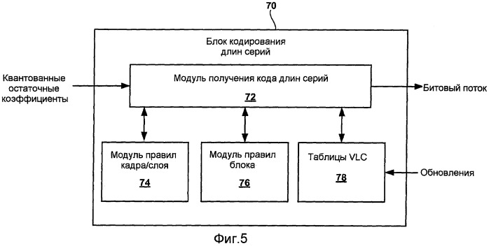 Комбинированное кодирование длин серий коэффициентов уточнения и значимых коэффициентов на уровнях расширения масштабируемого кодирования видео (патент 2411688)