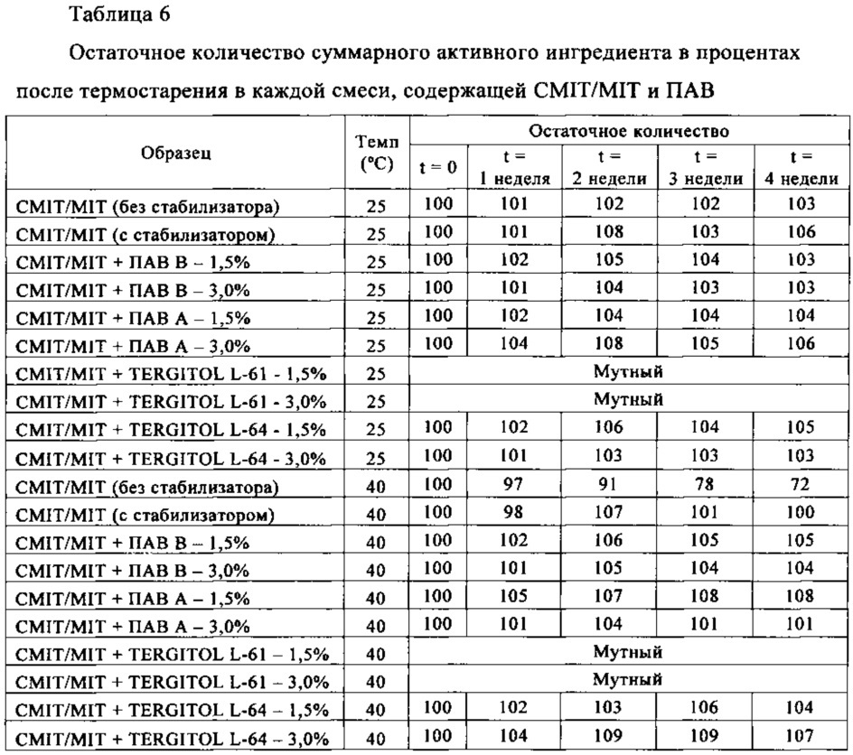 Бактерицидные композиции (патент 2648356)