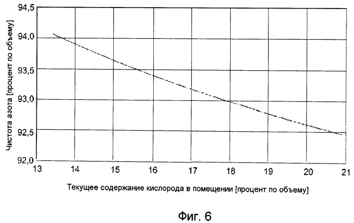 Способ инертирования для предотвращения и/или тушения пожара и система инертирования для осуществления способа (патент 2516806)