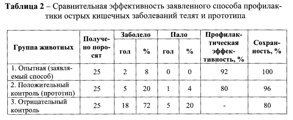 Способ профилактики острых кишечных заболеваний у телят (патент 2650604)