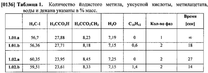 Процесс для изготовления уксусной кислоты (патент 2583789)