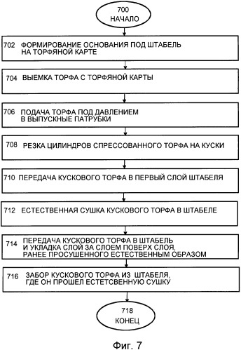 Способ заготовки кускового торфа и торфодобывающая машина (патент 2492325)