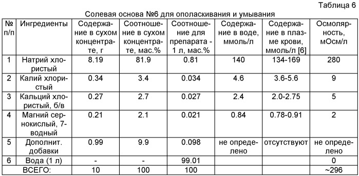 Состав для приготовления изоосмотических лечебно-профилактических ванн и spa-обертываний для детоксикации, защиты, стимулирования и повышения жизненных функций организма человека (патент 2416416)