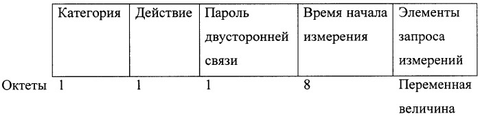 Система и способ для точного определения времени начала запрошенного измерения (патент 2354075)