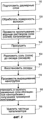 Способ изготовления детали из термостойкого композитного материала, способ изготовления волокнистой конструкции, волокнистая конструкция, изготовленная данным способом, и композитный материал, содержащий данную конструкцию (патент 2324597)