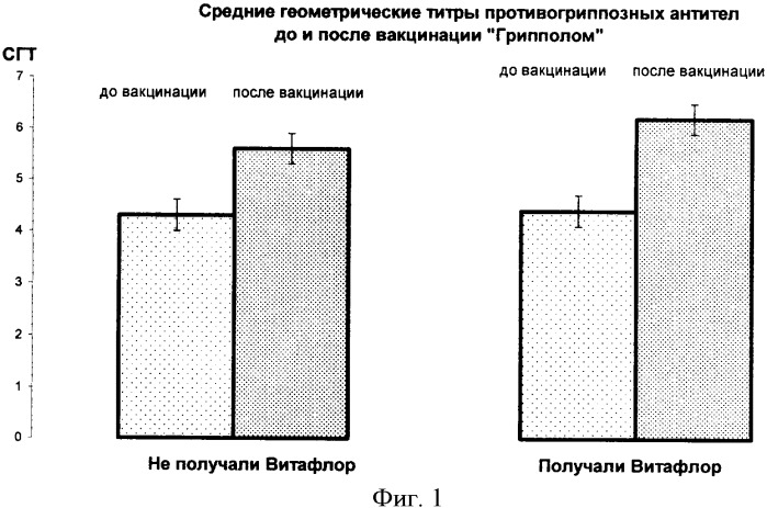 Способ повышения эффективности вакцинации против бактериальных и вирусных инфекций (патент 2342174)