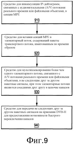 Способ и устройство для предоставления возможности быстрого переключения каналов при ограниченной памяти приемника dvb (патент 2521466)