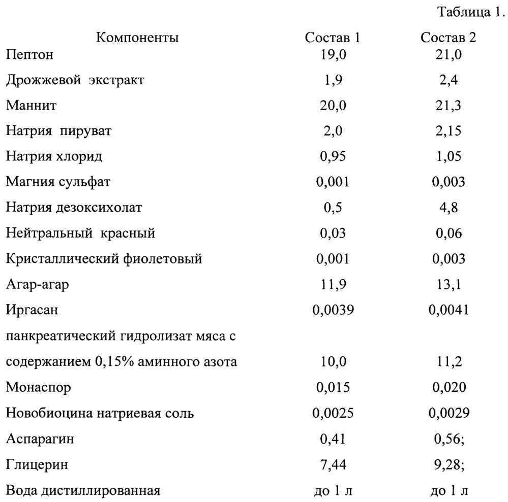 Питательная среда для выделения бактерий yersinia enterocolitica (патент 2648160)