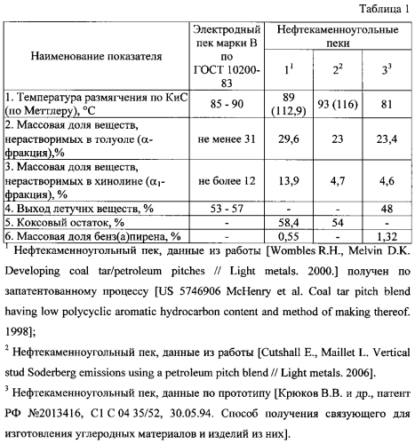 Способ получения связующего для изготовления углеродных материалов и изделий из них (патент 2586139)