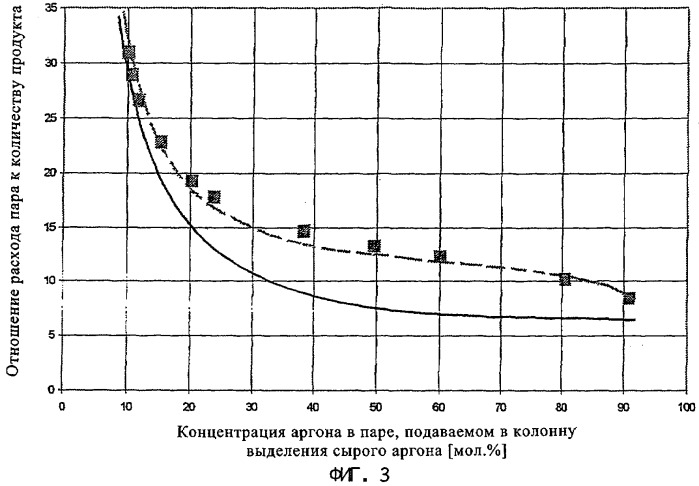 Способ получения аргона путем криогенного разделения воздуха (патент 2303211)