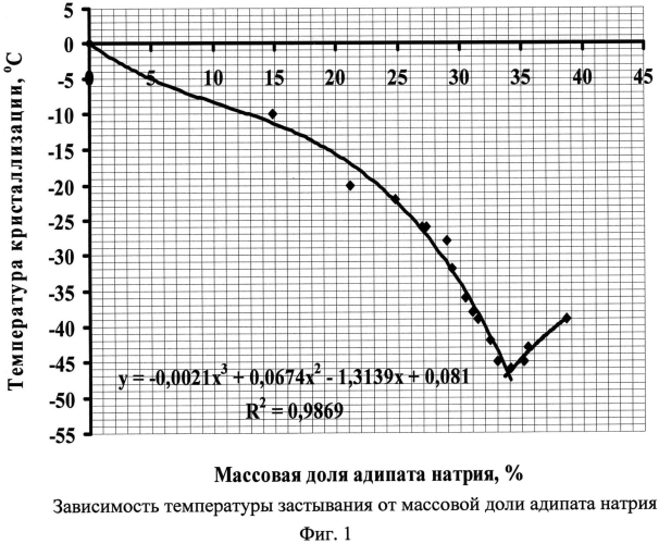 Профилактическое средство против смерзания и примерзания угля, вскрышных пород при транспортировании и хранении (патент 2564349)