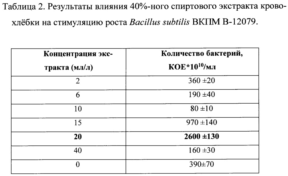 Питательная среда для культивирования bacillus subtilis (патент 2668178)