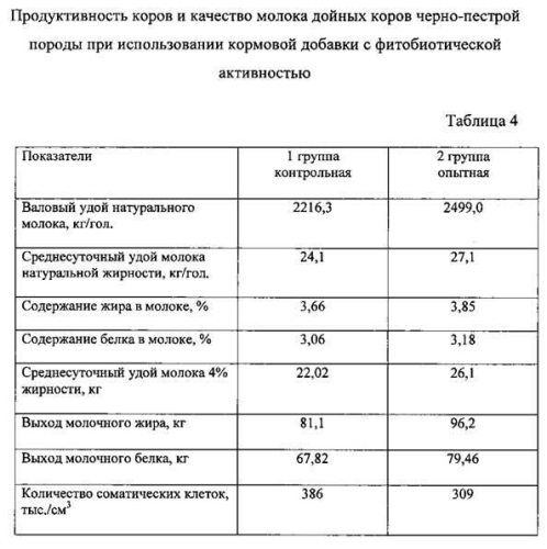 Кормовая добавка с фитобиотической активностью на минеральной основе (патент 2569018)