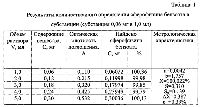 Способ количественного определения сферофизина бензоата в субстанциях (патент 2589844)