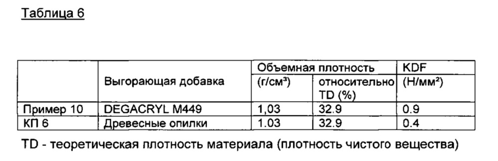 Способ изготовления легких керамических материалов (патент 2622557)