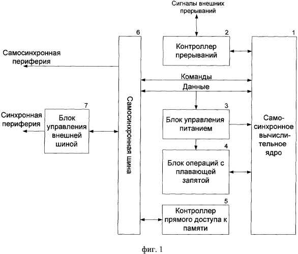 Самосинхронное вычислительное устройство с адаптивным режимом питания ядра (патент 2421772)