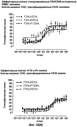 Pscaxcd3, cd19xcd3, c-metxcd3, эндосиалинxcd3, epcamxcd3, igf-1rxcd3 или fap-альфаxcd3 биспецифическое одноцепочечное антитело с межвидовой специфичностью (патент 2547600)