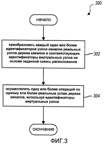 Способы и устройства для осуществления операций по дереву каналов (патент 2442210)