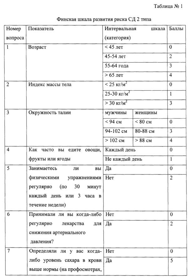 Способ прогнозирования риска развития сахарного диабета 2 типа (патент 2611900)