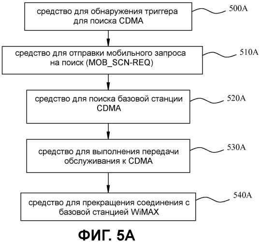 Инициирование межсистемной передачи обслуживания (патент 2480953)