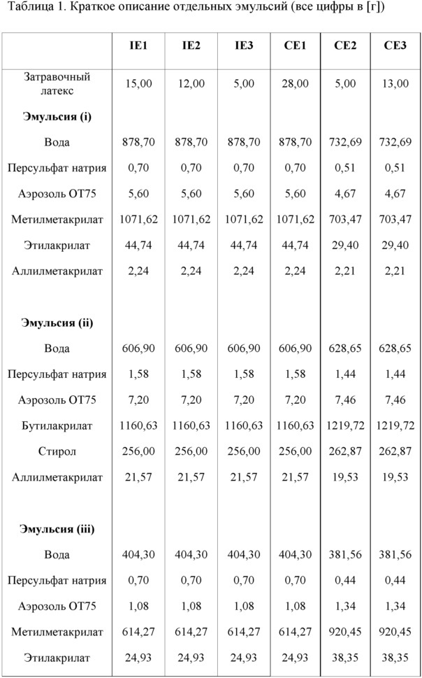 Ударопрочная формовочная смесь, характеризующаяся улучшенным профилем характеристик (патент 2664660)