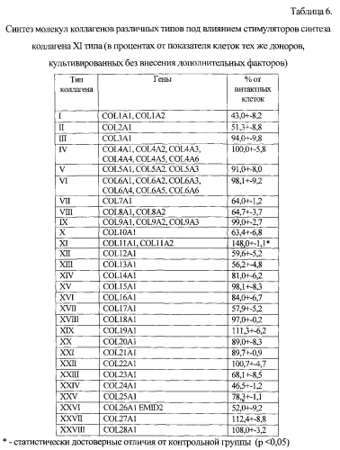 Способ клеточной терапии возрастных изменений кожи (патент 2582289)