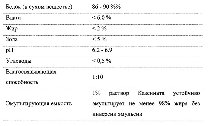 Способ получения химически модифицированнного пищевого белка (патент 2563350)