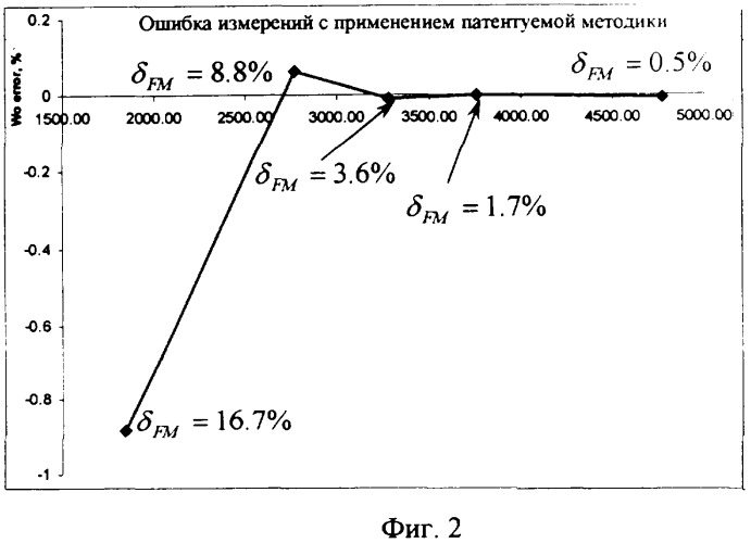 Система определения продуктивности куста скважин (патент 2338873)