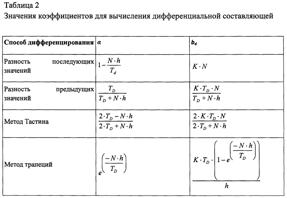 Способ автоматической настройки пид-регулятора для управления дизельным двигателем в составе электроагрегатов и электростанций (патент 2653938)