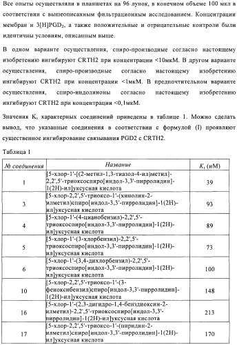 Трициклические спиро-производные в качестве модуляторов crth2 (патент 2478639)