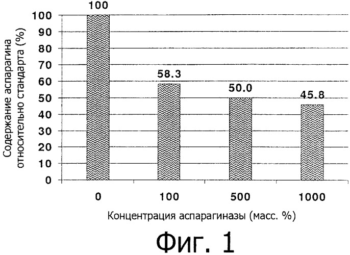 Способ уменьшения акриламида (патент 2528714)