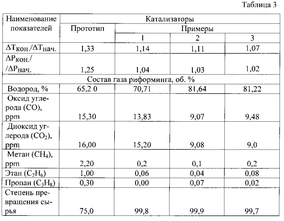 Катализатор для парового риформинга нафты и углеводородных газов (патент 2620383)