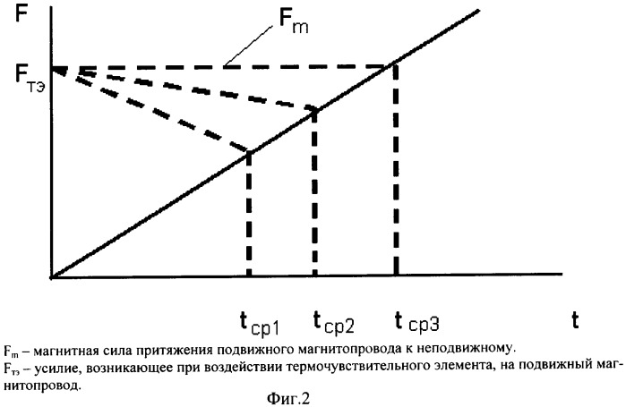 Термоуправляемое магнитожидкостное уплотнение (патент 2353839)