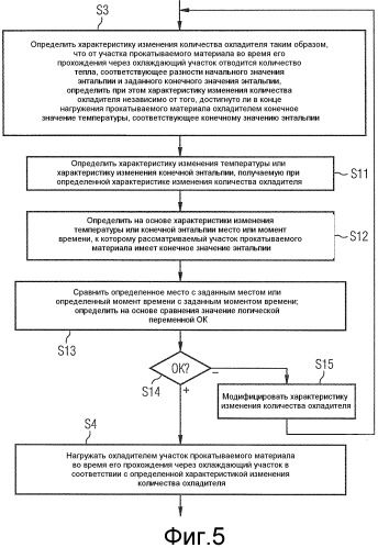 Способ функционирования охлаждающего участка для охлаждения прокатываемого материала с не связанным с температурой охлаждением до конечного значения энтальпии (патент 2507017)