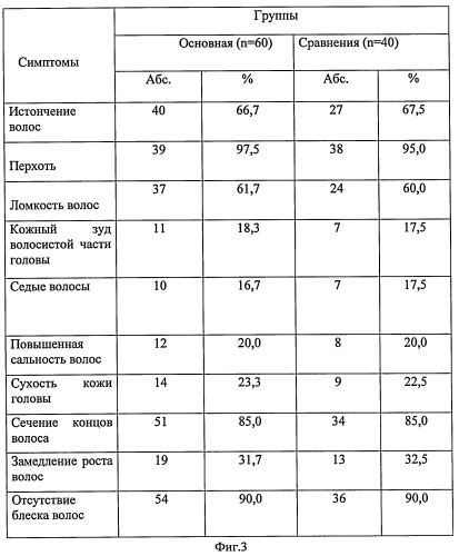 Способ лечения алопеции (патент 2406512)