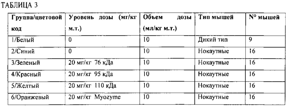 Способы и материалы для лечения болезни помпе (патент 2644258)