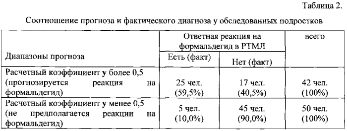 Способ прогнозирования сенсибилизации организма к формальдегиду у подростков (патент 2583947)