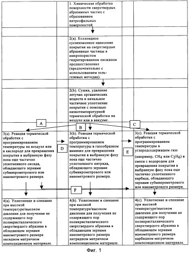 Поликристаллические абразивные материалы и способ их изготовления (патент 2404021)