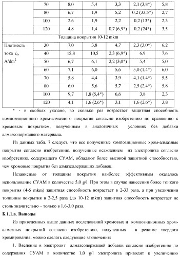 Композиционное металл-алмазное покрытие, способ его получения, электролит, алмазосодержащая добавка электролита и способ ее получения (патент 2404294)