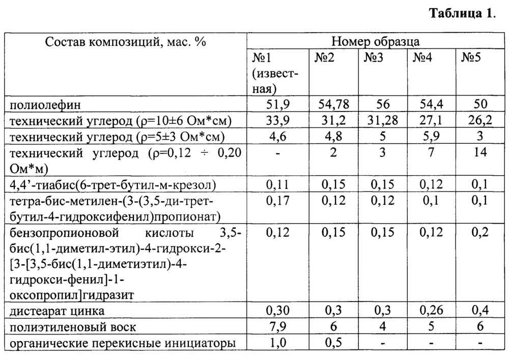 Электропроводящая полимерная композиция с низким удельным объёмным сопротивлением (патент 2664873)