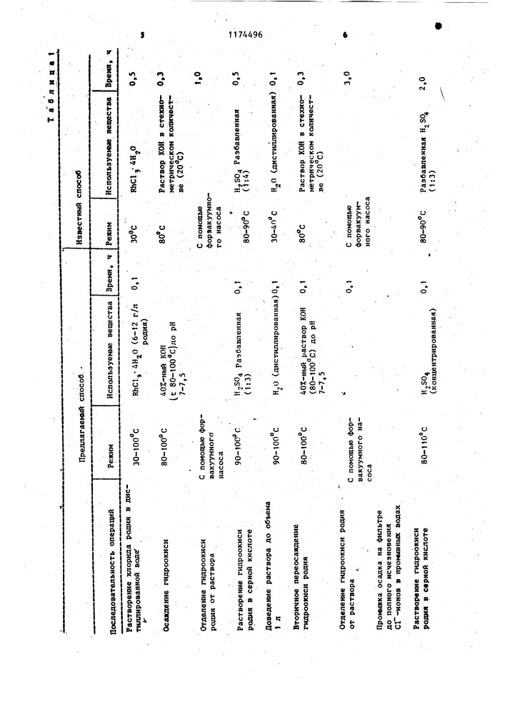 Способ приготовления электролита родирования (патент 1174496)