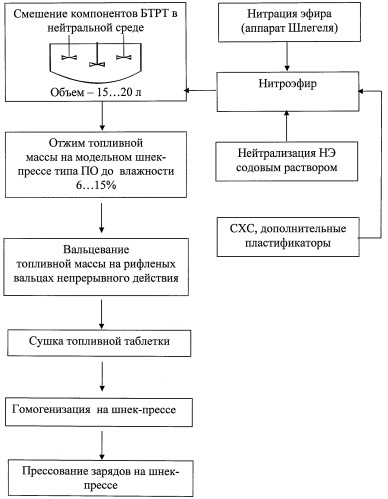 Способ изготовления заряда баллиститного твердого ракетного топлива (патент 2442764)