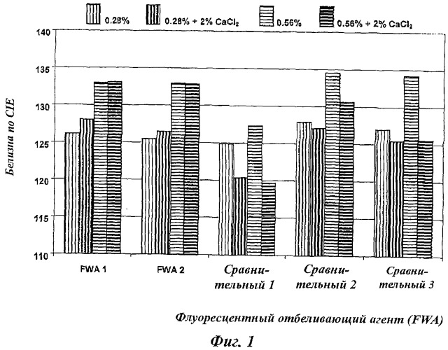 Композиция и способ для отбеливания бумаги (патент 2505636)