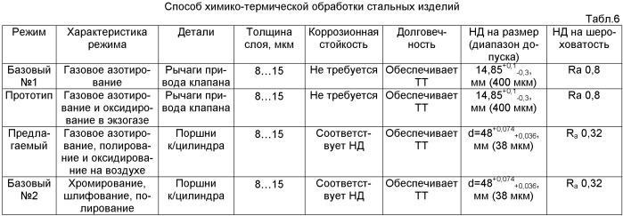 Способ химико-термической обработки стальных изделий (патент 2478137)