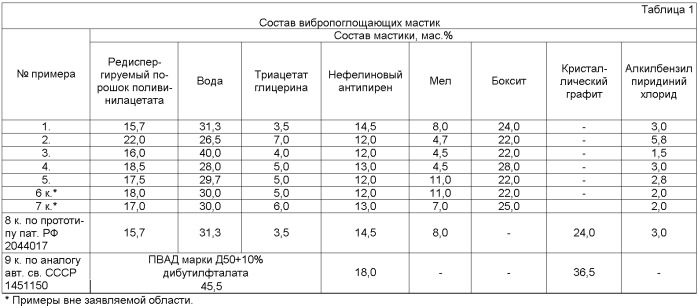 Вибропоглощающая мастика (патент 2405016)