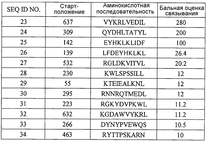 Модифицированные пептиды melk и содержащие их вакцины (патент 2580035)