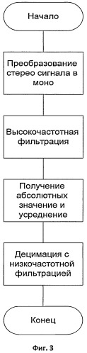 Способ выделения периодических всплесков энергии в зашумленных сигналах (патент 2492531)