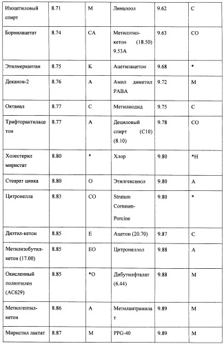 Бесследный стик-дезодорант или стик-антиперспирант, основанный на дисперсии/эмульсии масло-в-воде (патент 2417070)