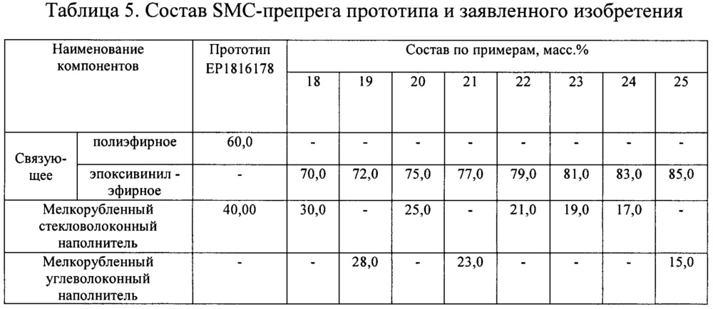 Эпоксивинилэфирное связующее, препрег и изделие из него (патент 2615374)